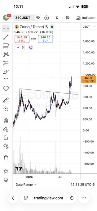 A TradingView chart on mobile showing Zcash/USDT (ZECUSDT) trading at 946.30, up 16.03%, with SELL at 946.19 and BUY at 946.20.