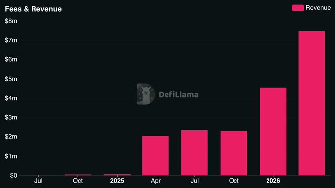 This image displays a bar graph showing the revenue of a mobile app from January through December, with the revenue increasing during February. The largest upward trend is observed between September and December months, indicating that the app's performance was strong during those periods. The title of the image says "Revenue & Growth Chart", which indicates that this information is relevant to analyzing the app's financial performance throughout the year.
