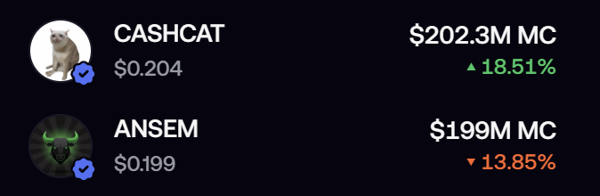 The image shows two meme coins side by side: $CASHCAT with a $202.3M market cap, up 18.51%, and $ANSEM with a $199M market cap, down 13.85%. It visually confirms the post's point about the "flippening," as CASHCAT has just overtaken ANSEM in market cap.