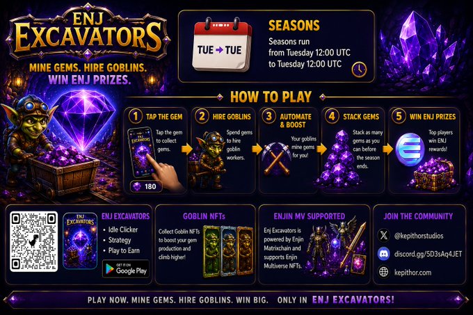 A promotional graphic for "ENJ Excavators," a Play-to-Earn idle clicker game built on Enjin/MultiversX, featuring a green goblin character in a gem-filled mine. The image details a new season running Tuesday-to-Tuesday, outlines the 5-step "How to Play" loop (Tap Gem, Hire Goblins, Automate & Boost, Stack Gems, Win ENJ Prizes), and highlights Goblin NFTs, ENJ token rewards, and community links—including a QR code for Google Play.