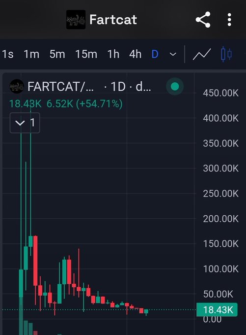 A stock trading chart for the meme coin 'Fartcat', showing a 1-day performance with a price of 18.43K, down 54.71%, with a market cap of 18.43K and volume of 6.52K.
