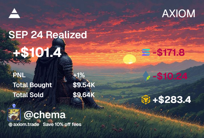Financial summary card for AXIOM titled 'SEP 24 Realized' showing a +$101.4 profit, with totals bought and sold at $9.54K and $9.64K, credited to user '@chema' over a scenic sunset background.