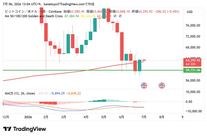 TradingView chart of Bitcoin/USD showing price at $63,293.92 (-0.45%) with MA 50/100/200 Golden and Death Cross indicators and MACD below.