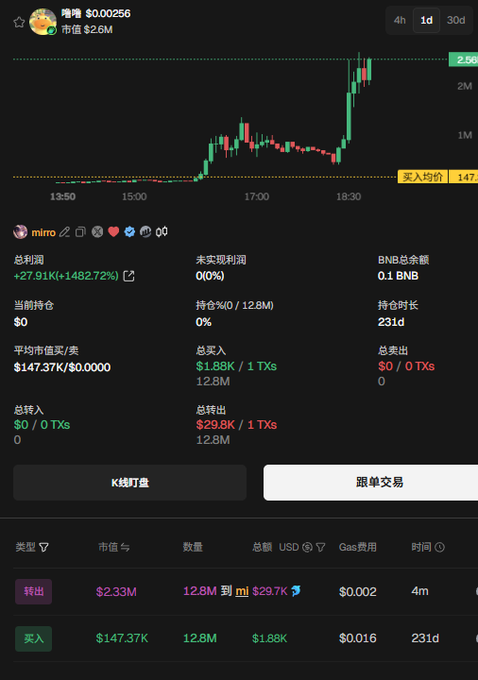 A crypto trading dashboard showing a 1d price chart for token "噜噜" (current price $0.00256, market cap $2.6M) with an entry price of $147, alongside portfolio stats for user "mlro" displaying total profit of +$29.91K (+1,482.72%), including a single buy transaction of 12.8M tokens for $1.88K and a recent transfer of 12.8M tokens worth $2.33M—reflecting the realization of long-held holdings in the "Fossil Hand Victory" coin.