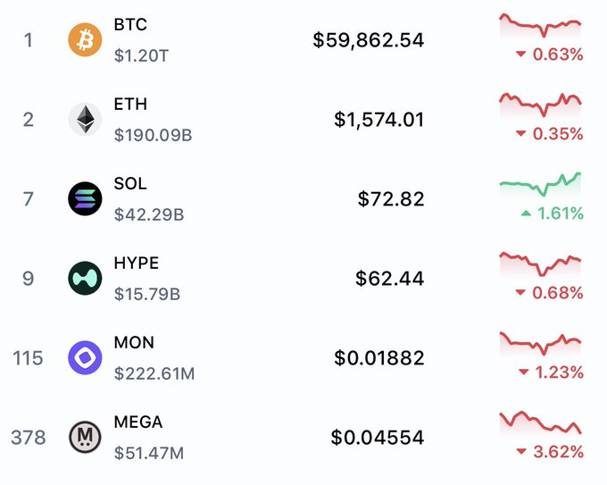 A crypto market tracker showing mostly red performance across major tokens, with only Solana (SOL) trading green at $72.82 (+1.61%), while BTC slipped to $59,862.54 (-0.63%), ETH fell to $1,574.01 (-0.35%), and smaller caps like MON (-1.23%) and MEGA (-3.62%) posted sharper losses—visually confirming the post's claim that SOL is the lone gainer while everything else "looks like shit."