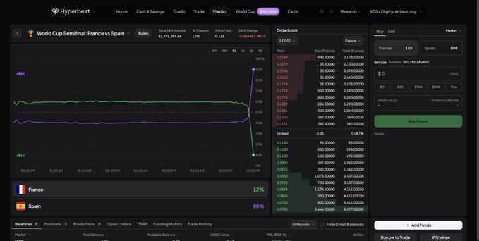 A Hyperbeat prediction market dashboard displays a World Cup Semifinal France vs Spain market with France at 12% and Spain at 88%, showing a dramatic sharp drop in France's probability (purple line) accompanied by a sharp rise in Spain's (green line) in the orderbook chart, illustrating the massive volume shift toward Spain mentioned in the post about French ("baguette") traders dominating the market activity.