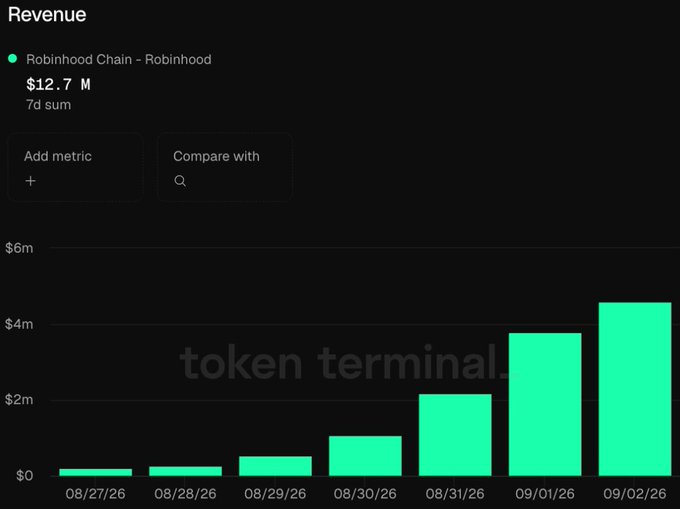 A Token Terminal chart displaying 'Robinhood Chain – Robinhood' revenue of $12.7M (7d sum) and a bar graph showing daily revenue growth from late August to early September 2026.