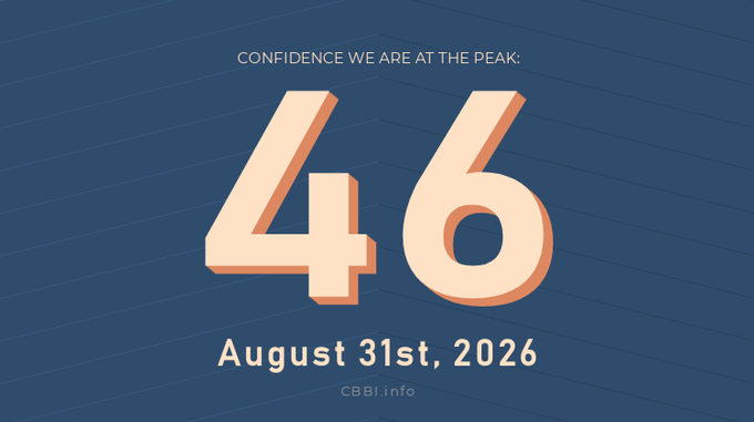 A graphic displaying 'CONFIDENCE WE ARE AT THE PEAK: 46' in large orange numerals with the date 'August 31st, 2026' and source 'CBBI.info' on a blue background.