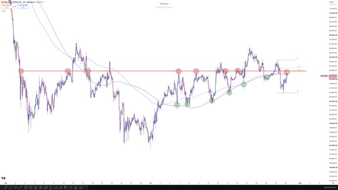 A TradingView chart of ProShares Bitcoin Strategy ETF (BITQ) on a 2-hour timeframe shows muted price action hovering around the $50 resistance level, with multiple failed breakout attempts marked by red circles and several higher lows (green circles) suggesting consolidation rather than strong directional movement, aligning with the "BTC Muted post!" caption.