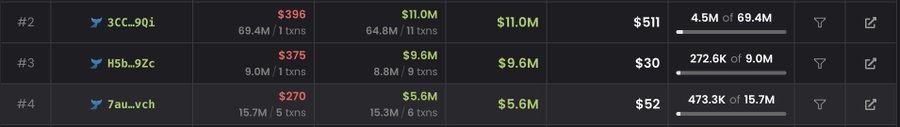 A partial view of a cryptocurrency ranking table showing positions #2 through #4, including wallets with addresses like "3CC..9Qi" and "H5b..9Zc" displaying volumes, transaction counts, and dollar values.