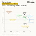 The image is a slide titled "Frontier Model Pricing Frontier" from Arena displaying a chart that visualizes the dramatic GPT-5.6 price drop, with an annotation highlighting an "80% drop" on the cost curve. It contextualizes the post's claim that GPT-5.6 (Luna) saw an 80% cut in pricing while Terra (Sol) remained relatively stable, illustrating the sharp downward shift in frontier model costs.