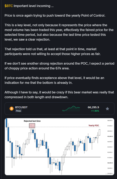 A Bitcoin price analysis chart for BTCUSDT Perp at 66,295.9 (+1.80%), discussing the yearly Point of Control (POC) at around 67k, noting a previous rejection at that level and expecting choppy price action unless price finds acceptance above.