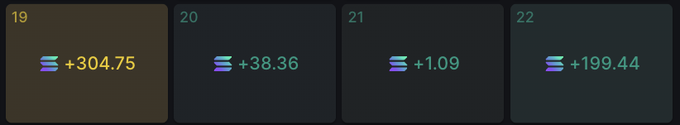Four dark portfolio cards display performance metrics, with the orange "19" card highlighted at "+304.75" while cards 20, 21, and 22 show gains of "+38.36," "+1.09," and "+199.44" respectively. The numbers suggest a significant recovery in cryptocurrency holdings, aligning with the post's mention of SOL returning to $100.