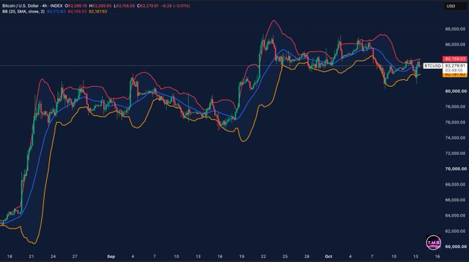 A 4-hour Bitcoin/USD candlestick chart on the INDX shows price reclaiming the middle Bollinger Band at $83,153 (approaching the upper band near $84,286), with the bands visibly tightening after recent volatility.