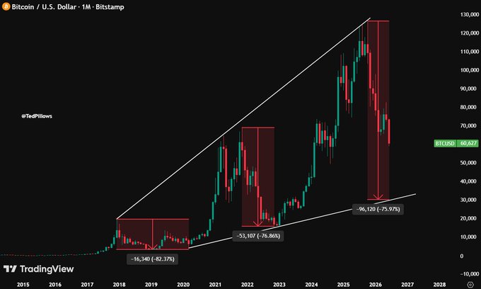 The image shows a chart displaying the price trend of Bitcoin over time. The chart clearly shows that Bitcoin has been increasing in value since the year 2017, reaching its peak around $37,000. However, it then started decreasing, and currently stands at approximately $49,000. Based on this information, the post suggests that the Bitcoin price may reach or exceed $50,000 within a few months' time.