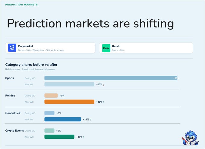A 'Prediction markets are shifting' infographic from Polymarket and Kalshi, showing category share changes (Sports, Politics, Geopolitics, Crypto Events) before and after the World Cup.