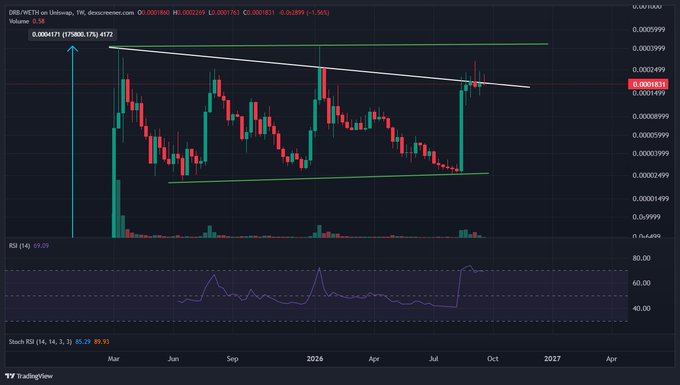 A TradingView weekly candlestick chart of DBREZETS on Unibswap showing price at 0.00018181 with descending trendlines and RSI/Stoch indicators below.