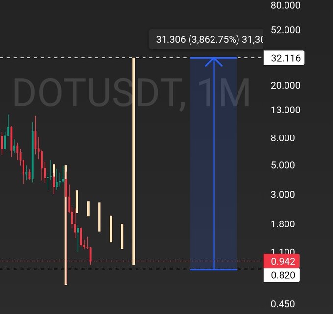 The image shows a stock chart for Dot USDT (DOT), which has been updated multiple times over the past few days, indicating its popularity among investors. The chart displays various price points and trends, with the dot symbol representing the stock's value at different time periods. The chart also includes a blue line that represents the projected closing prices of the stock for the next 30 days. The image is accompanied by text that provides information about the stock and its performance over time.