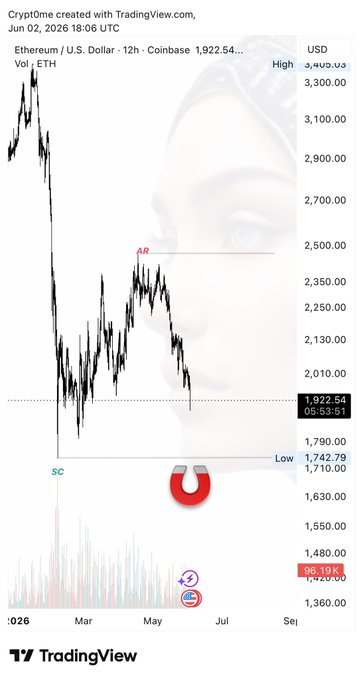 A person's face is displayed at the bottom of an image with a price chart for Ether. The chart shows that the value of Ether has increased over time, indicating potential growth opportunities. However, the current price remains below its target value of 5ETH/ dollar.