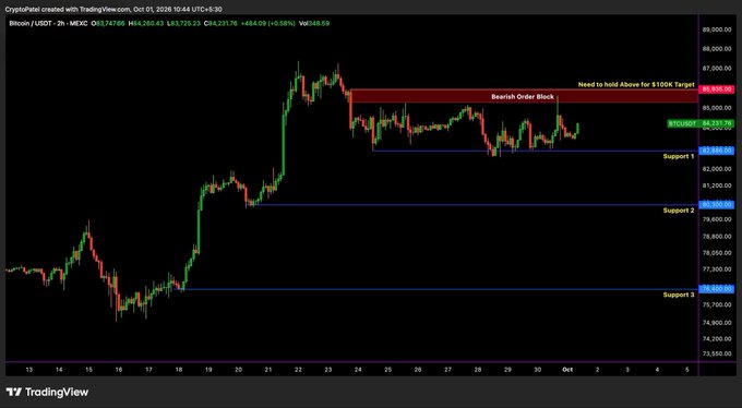 A TradingView 2-hour chart of Bitcoin/USDT on MEXC at $84,251, marked with a bearish order block above $100K resistance and three support levels (~$82,644, $79,300, and $77,580).