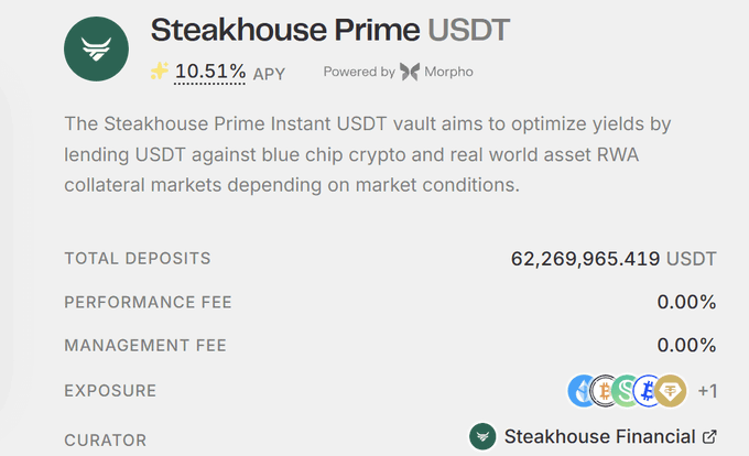 A digital interface for 'Steakhouse Prime USDT' showing 10.51% APY powered by Morpho, with total deposits of 62,269,965.419 USDT and 0.00% fees, curated by Steakhouse Financial.