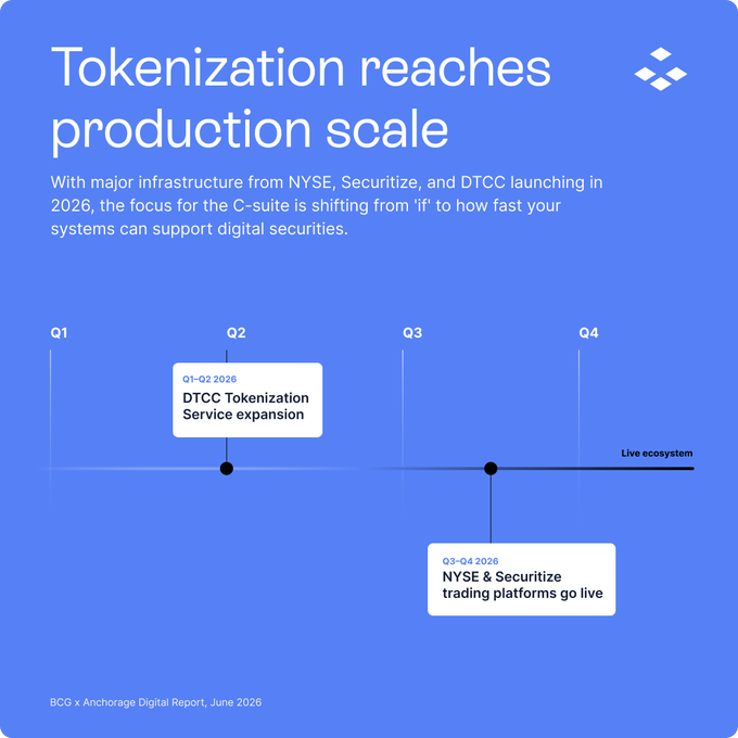 A BCG x Anchorage Digital Report graphic from June 2026 titled "Tokenization reaches production scale," showing a quarterly timeline with key milestones: DTCC's Tokenization Service expansion in Q1-Q2 2026 and NYSE & Securitize trading platforms going live in Q3-Q4 2026, with a "Live ecosystem" line marked across the timeline.

The image supports the post's implication by visually mapping out the coordinated infrastructure launches from NYSE, Securitize, and DTCC in 2026—entities connected to tZERO leadership—underscoring how tokenization is moving to production scale regardless of legal pushback.