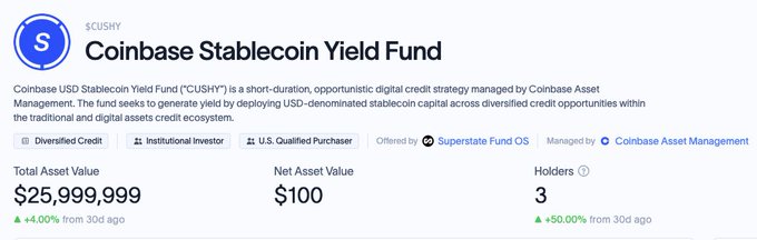 The image shows the Coinbase USD Stablecoin Yield Fund ("CUSHY") page on Superstate Fund OS, displaying a Total Asset Value of $25,999,999, Net Asset Value of $100, and 3 holders, with the fund described as a "short-duration, opportunistic digital credit strategy" offered to U.S. Qualified Purchasers. This supports the post's comparison by illustrating the fund structure—monthly subscription/quarterly redemption institutional product that mirrors Perena's USD* portfolio but with lower returns and traditional fund administration compliance.