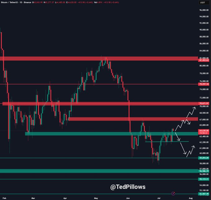 A Bitcoin/USDT (BTCUSDT) daily candlestick chart from Binance shows price trading around $64,630, with key resistance zones marked at $70,871 and $75,297, and support levels at $64,630, $59,094, and $52,507. The chart illustrates the recent failed attempt to hold above $65,000, aligning with the post's observation that a daily close above this level could trigger a move toward $67,500–$68,000.