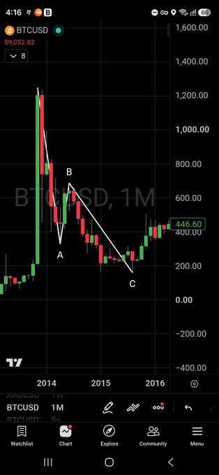 A TradingView chart of BTCUSD on a 1-month timeframe from 2014-2016, showing a price of $446.60 with a descending ABC pattern annotation, illustrating Bitcoin's historical price consolidation and recovery period to contrast with the post's current bearish outlook on BTC.