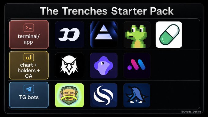The image is a "Trenches Starter Pack" infographic that visually categorizes crypto trading essentials into three labeled rows: terminal/app tools (DexScreener, Dextools, Avocadro, and a pill icon), chart + holders + CA (Morali, Avocadro, and Photon), and TG bots (Trojan, Bloom, Sigma, and Bonkbot), with the handle "@Okada_DeFiOx" in the corner.

The image relates to the post by illustrating the exact "trenches" crypto trading toolkit the author describes—showing that successful memecoin trading relies on a stack of charting, sniping, and Telegram bot tools rather than traditional fundamental analysis like cash flow or utility.