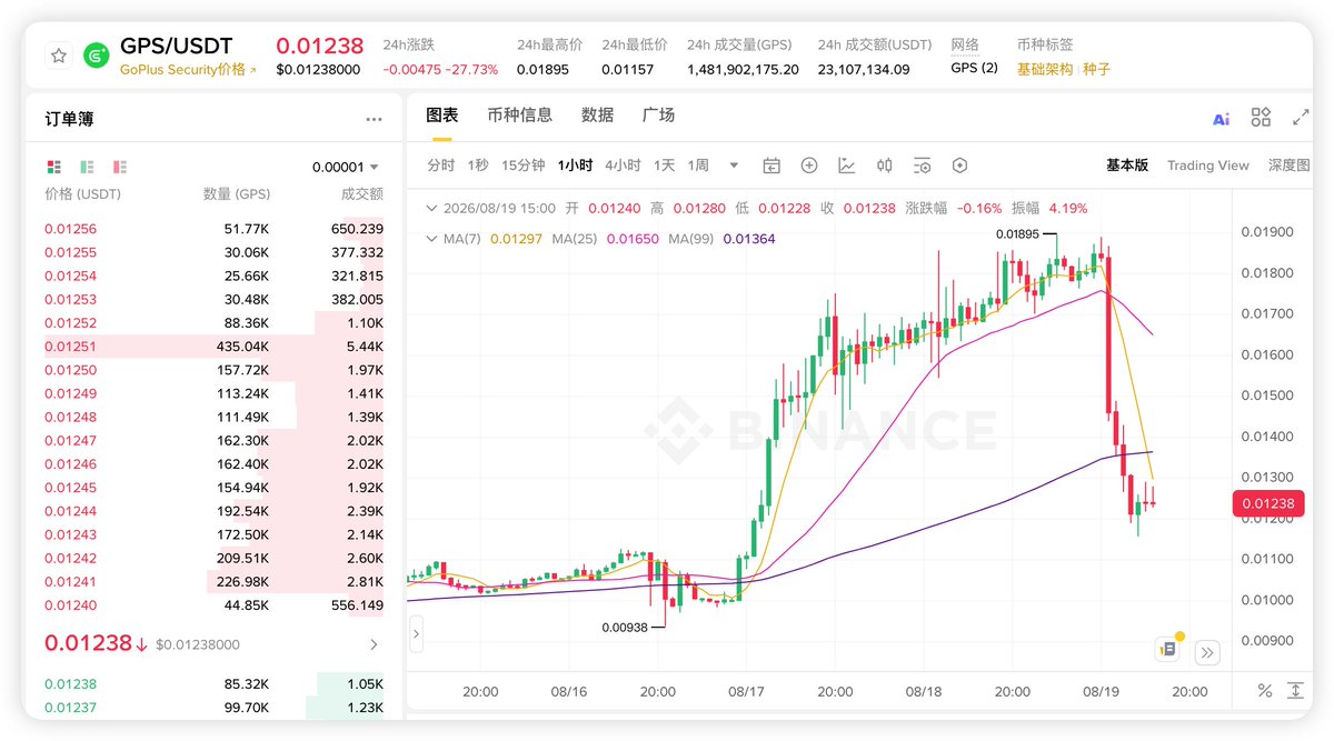 A cryptocurrency trading chart from Binance for GPS/USDT (GoPlus Security) showing the price at 0.01238 with a 24-hour decline of -27.73%, displaying a candlestick chart and order book data.