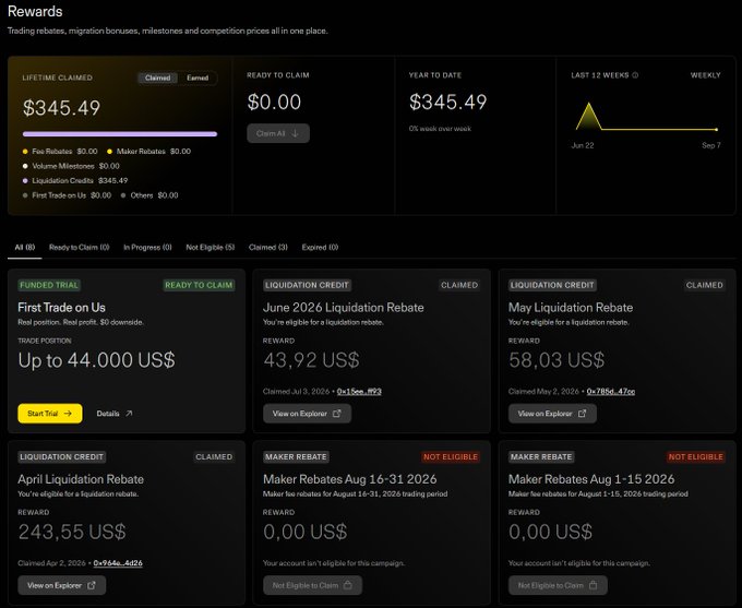 A 'Rewards' dashboard shows lifetime claimed rewards of $345.49, with available rewards including 'First Trade on Us' up to 44,000 US$, and various liquidation rebates for June 2026, May, and April.