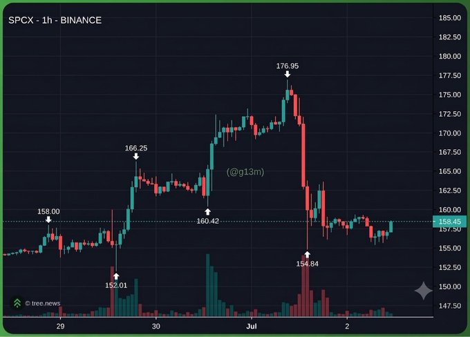 A 1-hour candlestick chart for SPCX on BINANCE showing price movements between 152.01 and 176.95 over late June to early July.