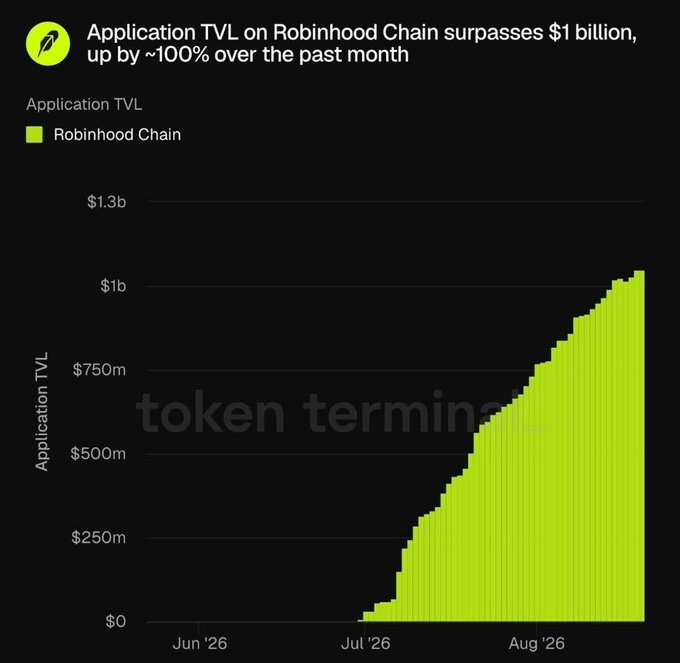 A bar chart titled "Application TVL on Robinhood Chain surpasses $1 billion, up by ~100% over the past month" showing a steep upward trend in Application TVL from June '26 to August '26, sourced from Token Terminal.