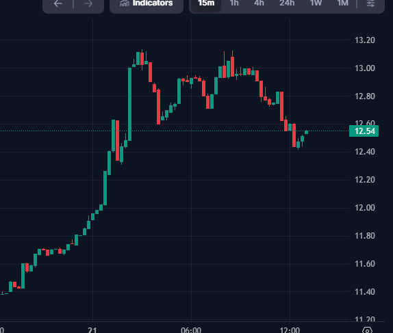 A 15-minute candlestick trading chart showing price movement with the current price at 12.54, ranging between approximately 11.40 and 13.20.