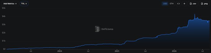 A DefiLlama TVL chart showing the cumulative Total Value Locked in DeFi rising from near $0 in mid-2023 to over $4b by mid-2026, with an ONDO ticker selector visible—illustrating the steady upward TVL trend that supports the post's argument that the sector, including $ONDO, is far from "over."