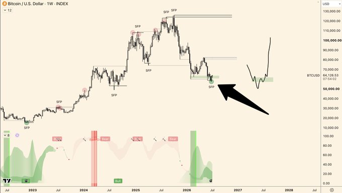 The image shows a weekly BTC/USD chart on the INDEX with multiple "SFP" (Swing Failure Pattern) markers and a large arrow pointing to a recent bearish SFP near the $65,000 level, suggesting smart money may be overstaying their short positions ahead of a potential post-summer rally toward $100,000+. The post interprets the current shorts as overextended, anticipating the start of Bitcoin's next bull cycle after the summer.