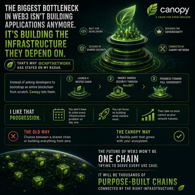 The image is a promotional infographic for Canopy (@CNPYNetwork), highlighting that the biggest bottleneck in Web3 is now infrastructure rather than applications. It outlines Canopy's three-step progression—launching a nested chain, inheriting shared security via NestBFT, and progressing toward full sovereignty—and contrasts "The Old Way" of choosing between shared chains or building from scratch with "The Canopy Way," which offers a flexible path that grows with the ecosystem, concluding that the future of Web3 will be thousands of purpose-built chains connected by the right infrastructure.