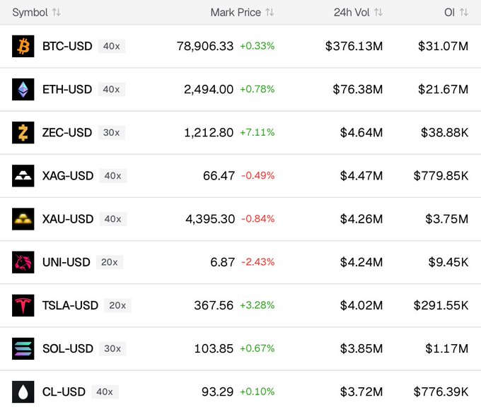 A trading dashboard displays futures market data including BTC-USD at $78,906.33 (+0.33%), ETH-USD at $2,494.00 (+0.78%), and ZEC-USD at $1,212.80 (+7.11%). The image relates to the post by showing the current prices of these cryptocurrencies, which still need to climb significantly before reaching the speculated targets of $100K for BTC, $4K for ETH, and $1.5K for ZEC.