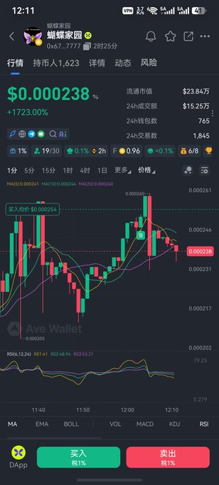 A cryptocurrency trading chart on a mobile app showing a token called '蝴蝶家园' (Butterfly Home) with a 1723% gain, displaying candlestick patterns and technical indicators at 12:11.
