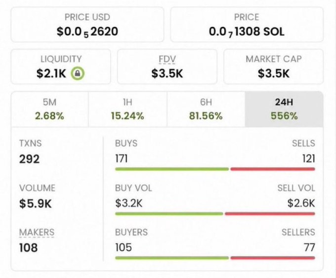 The image displays a cryptocurrency token dashboard showing SUPER INU ($S) trading at $0.052620 USD (0.013008 SOL) with a $3.5K FDV/market cap and $2.1K liquidity. The 24-hour metrics reveal a 556% price surge with 292 transactions, 171 buys versus 121 sells, and $5.9K total volume from 108 makers—supporting the post's claim about the token's massive upward momentum from its low market cap base.