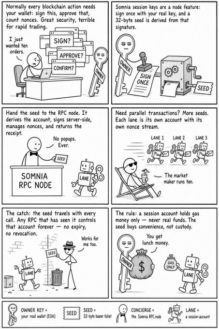 A six-panel comic explaining Somnia's session key feature, showing how a 32-byte "SEED" derived from a user's real wallet EOA allows dapps (depicted as "LANE" robots) to run transactions rapidly without repeated signing, with the seed traveling through an RPC node concierge who manages nonces and receipts, while emphasizing that session accounts hold only gas money—not real funds—and the seed buys convenience rather than custody.