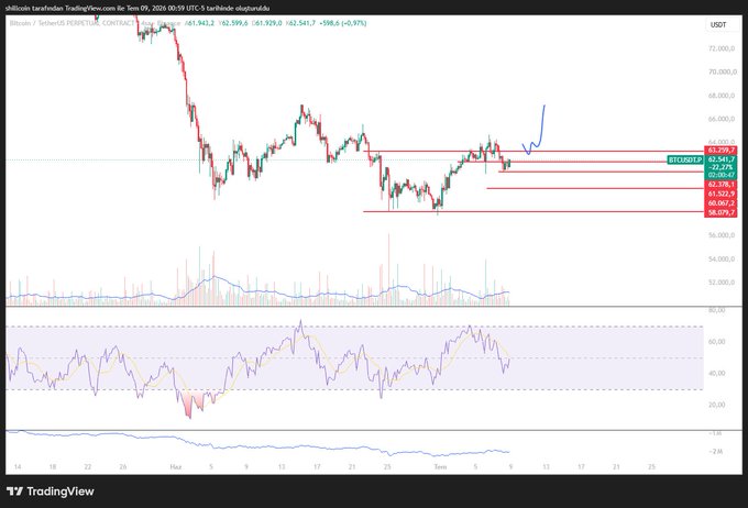 A TradingView chart of BTC/USDT on a 4-hour timeframe shows Bitcoin trading at 61,943.20 with key horizontal resistance lines drawn at 63,259 (62.22%), 62,335 (61.52%), and 60,567 (58.97%), visually supporting the post's analysis that 63,259 is a critical resistance level that must be broken for further upside.
