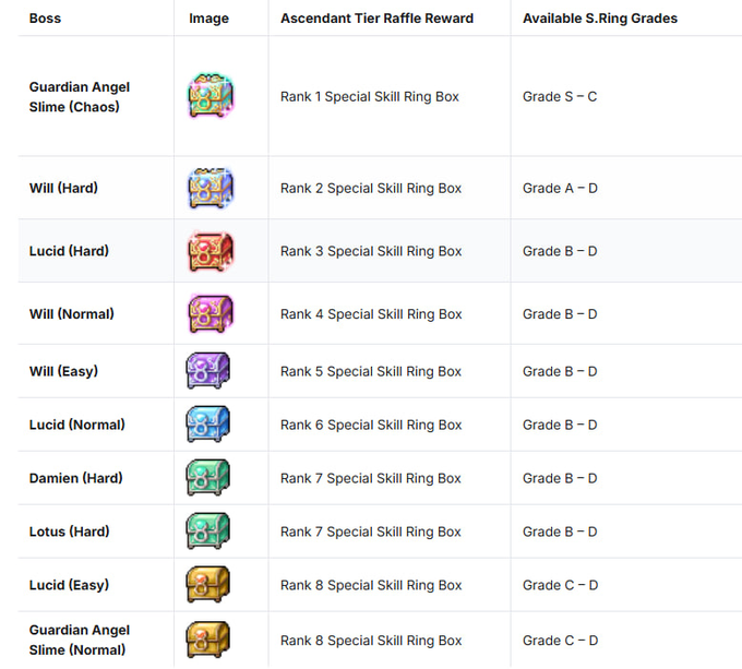 A table listing bosses and their Ascendant Tier Raffle Rewards, showing Guardian Angel Slime, Will, Lucid, Damien, and Lotus with corresponding ring box ranks.