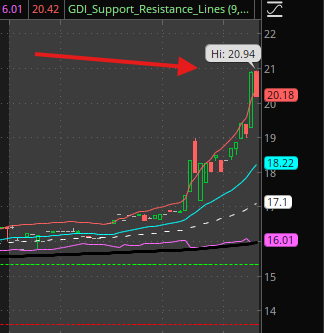 A financial stock chart titled 'GDI_Support_Resistance_Lines' with a red arrow pointing to a label reading 'Hi: 20.94', with price levels like 20.42, 20.18, and 18.22 marked.