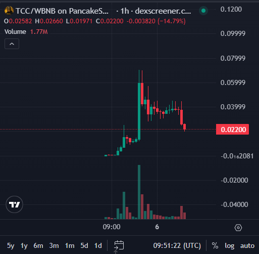 A trading chart on dexscreener for TCC/WBNB on PancakeSwap showing 1-hour performance, currently at 0.02200 (-14.79%) with a 1.77M volume and a dramatic price spike followed by a decline.
