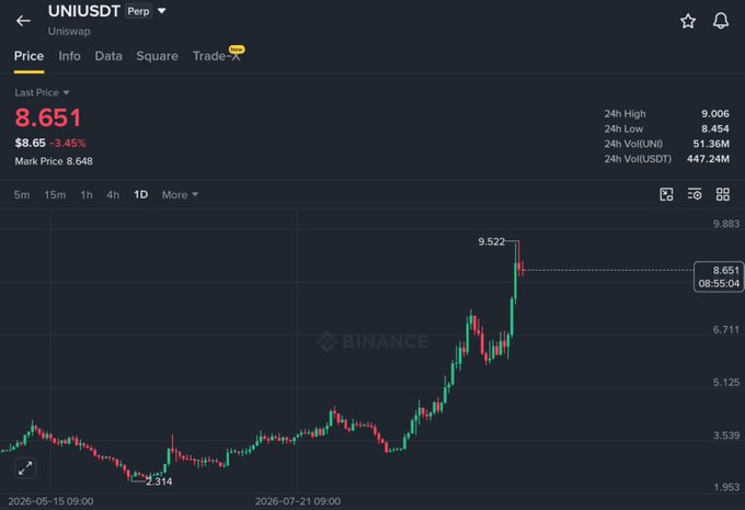 A Binance price chart for the UNIUSDT trading pair showing a last price of 8.651 USDT, down 3.45%, with a 24h high of 9.006 and low of 8.454.