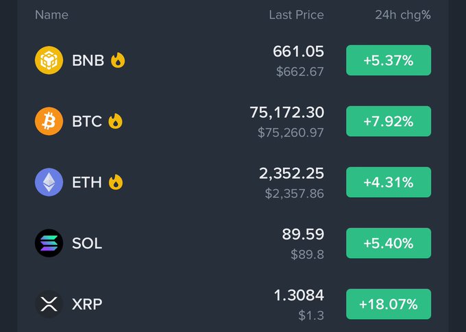 A cryptocurrency price list showing 24-hour gains for BNB (+5.37%), BTC (+7.92%), ETH (+4.31%), SOL (+5.40%), and XRP (+18.07%).