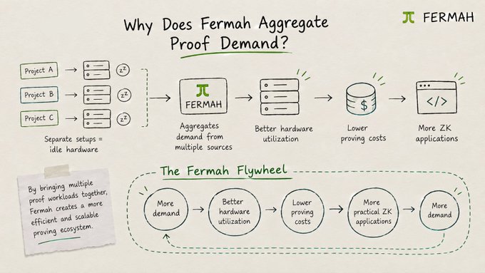 An infographic titled 'Why Does Fermah Aggregate Proof Demand?' showing a flywheel diagram explaining how the protocol aggregates ZK proof workloads from multiple projects.