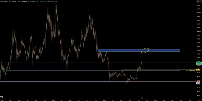 A candlestick chart of Solana (SOL) against the U.S. Dollar on the 1-day timeframe, showing price action between approximately $110 and $210, with a blue resistance zone highlighted near $160 and a yellow ellipse marking a potential breakout area above it.